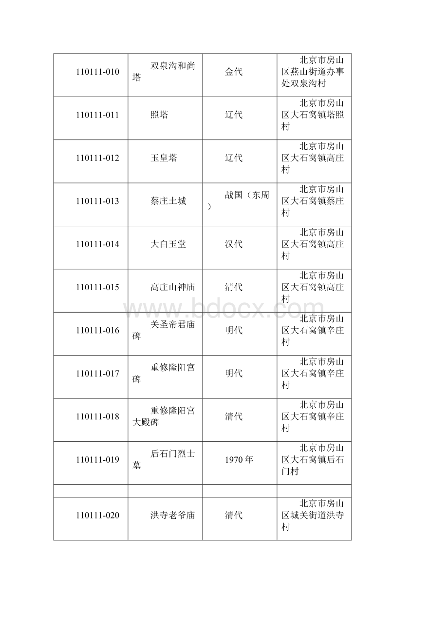 北京市房山区第三次全国文物普查不可移动文物名录文档格式.docx_第2页