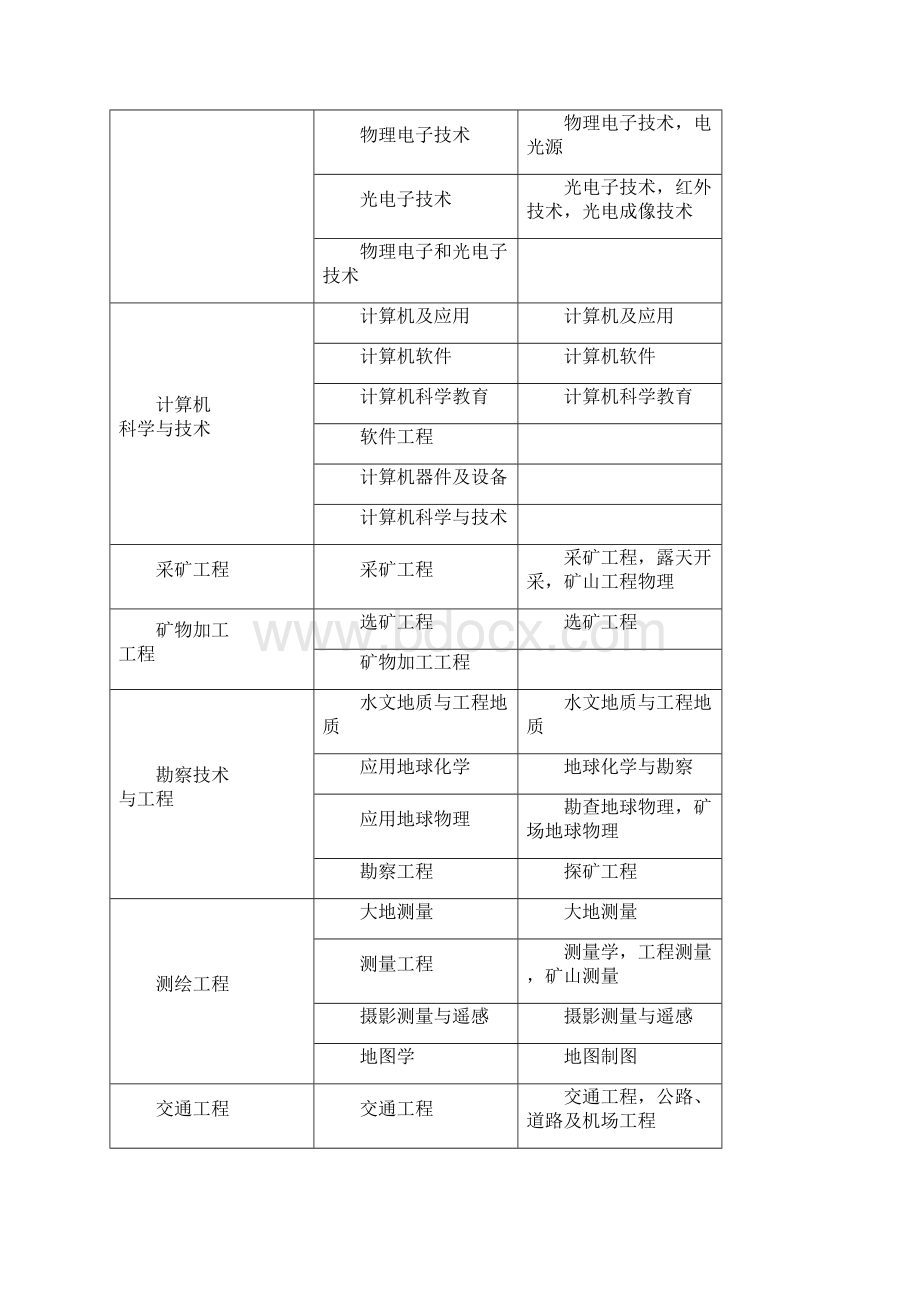 一级建造师二级建造师注册专业对照表.docx_第2页