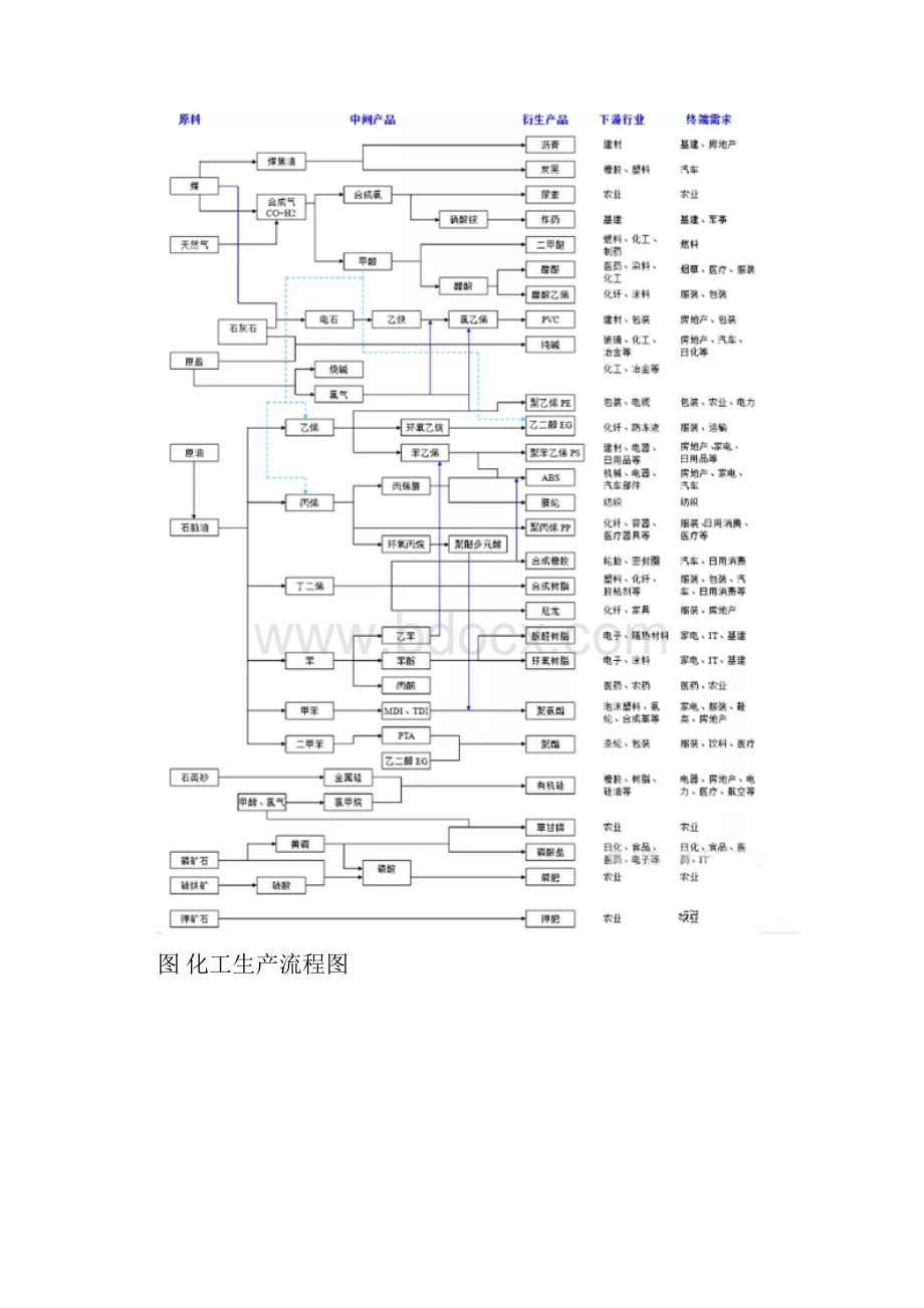 化工全行业产业链及价值分析.docx_第3页