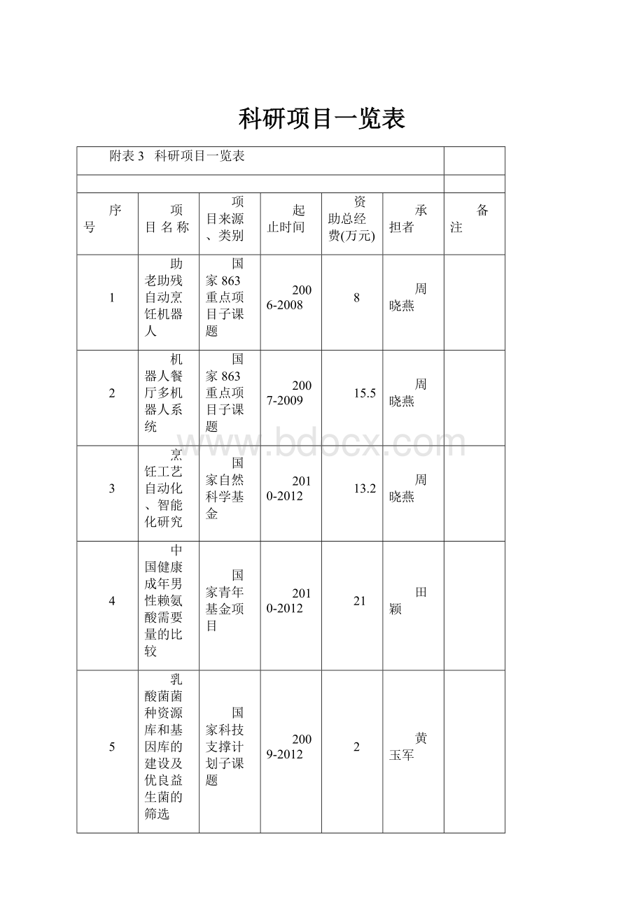 科研项目一览表.docx_第1页