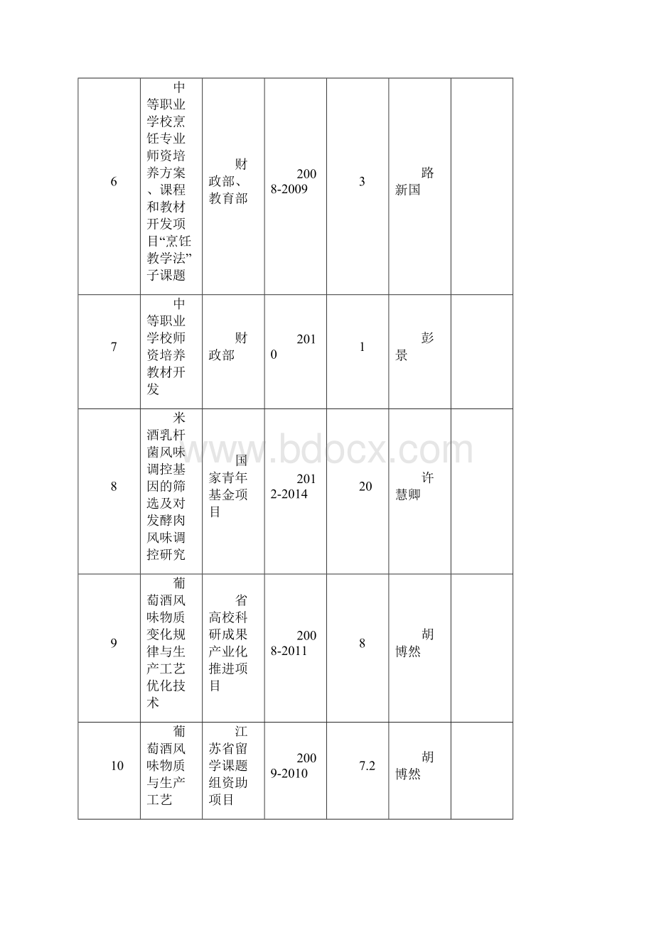 科研项目一览表.docx_第2页