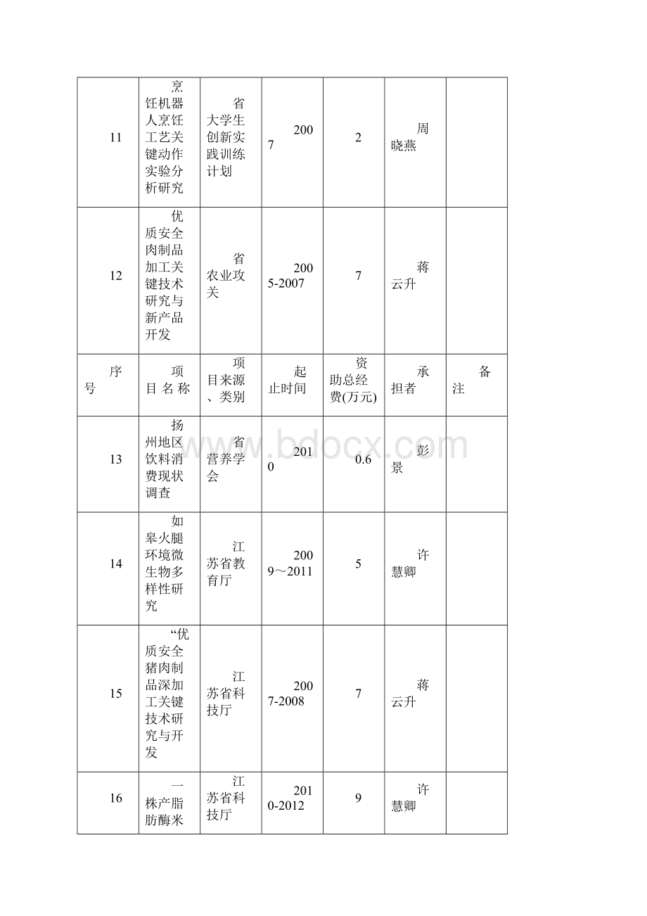 科研项目一览表.docx_第3页