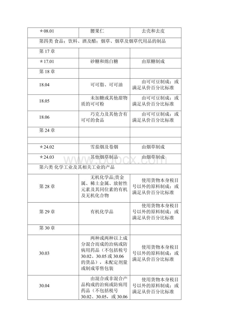 适用制造或者加工工序及从价百分比标准的货物清单.docx_第2页