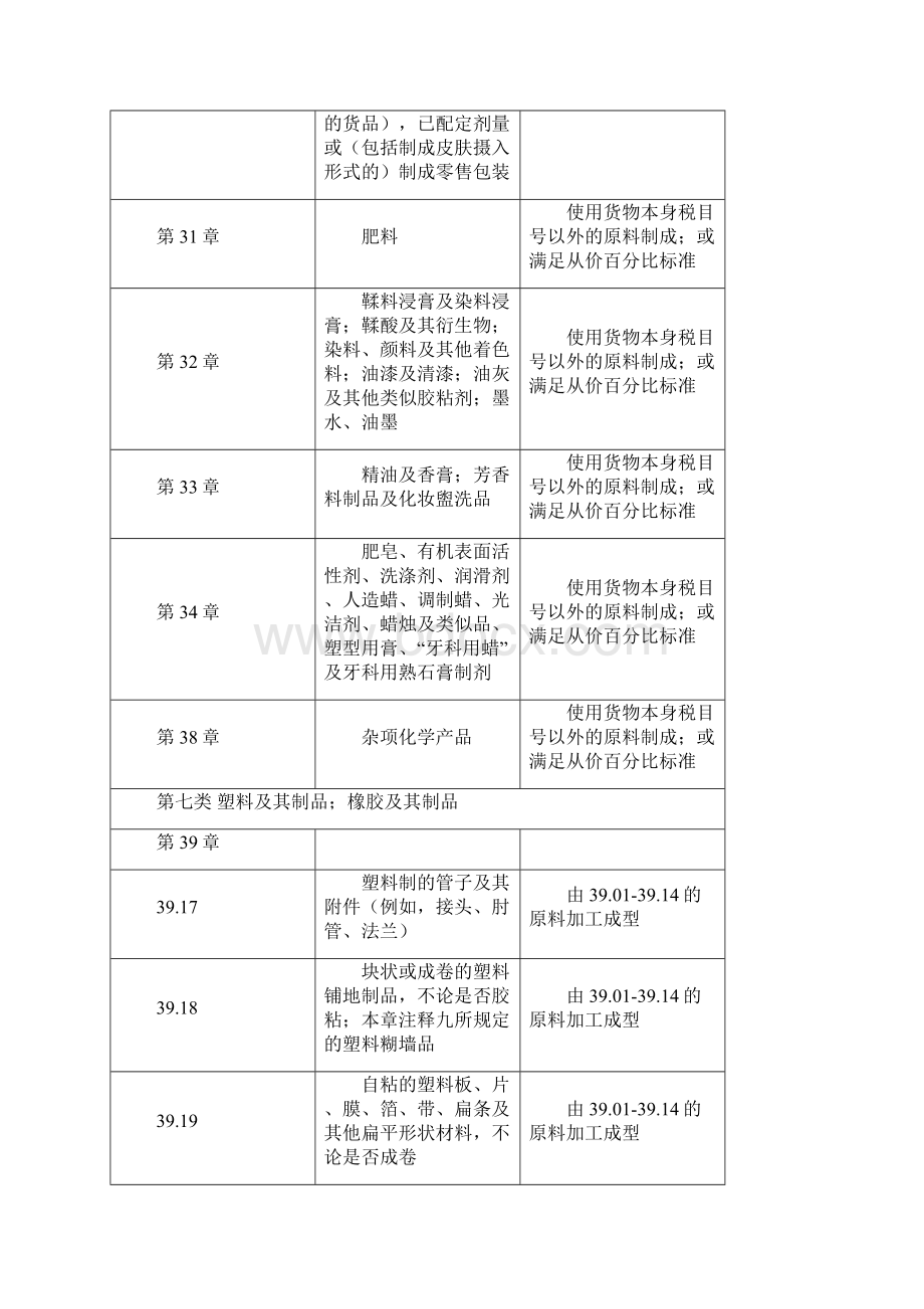 适用制造或者加工工序及从价百分比标准的货物清单.docx_第3页