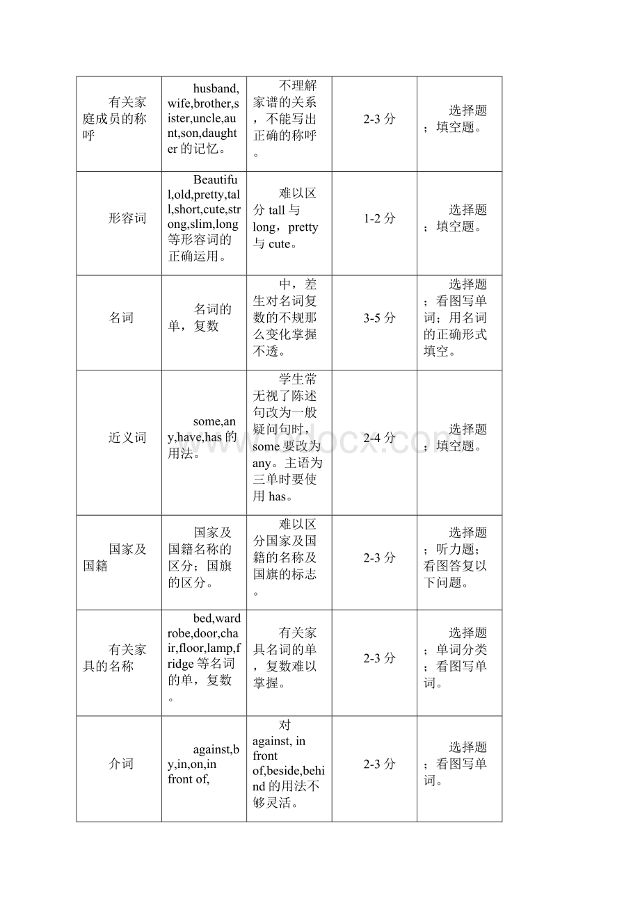 小学三至六年级英语知识点归纳总结.docx_第3页