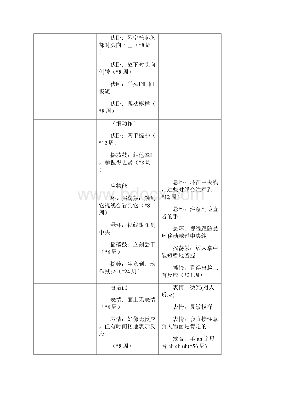 Gesell发育商量表.docx_第3页