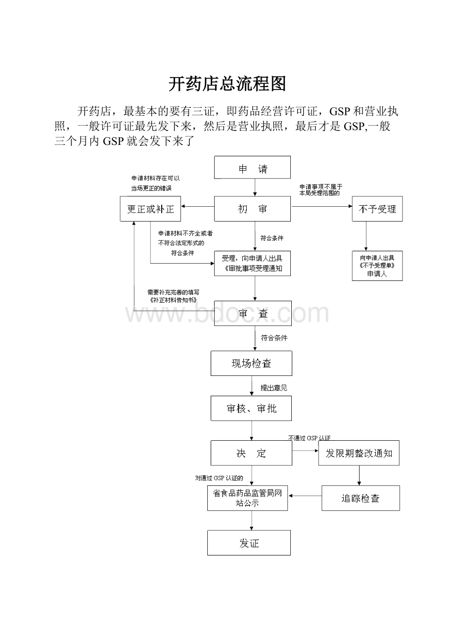 开药店总流程图Word格式.docx_第1页