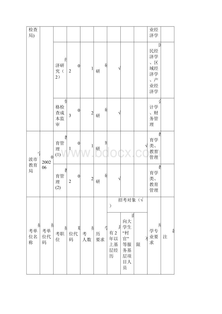 宁波市市级机关考试录用公务员计划表.docx_第2页