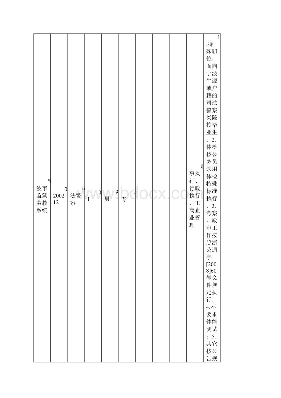 宁波市市级机关考试录用公务员计划表.docx_第3页