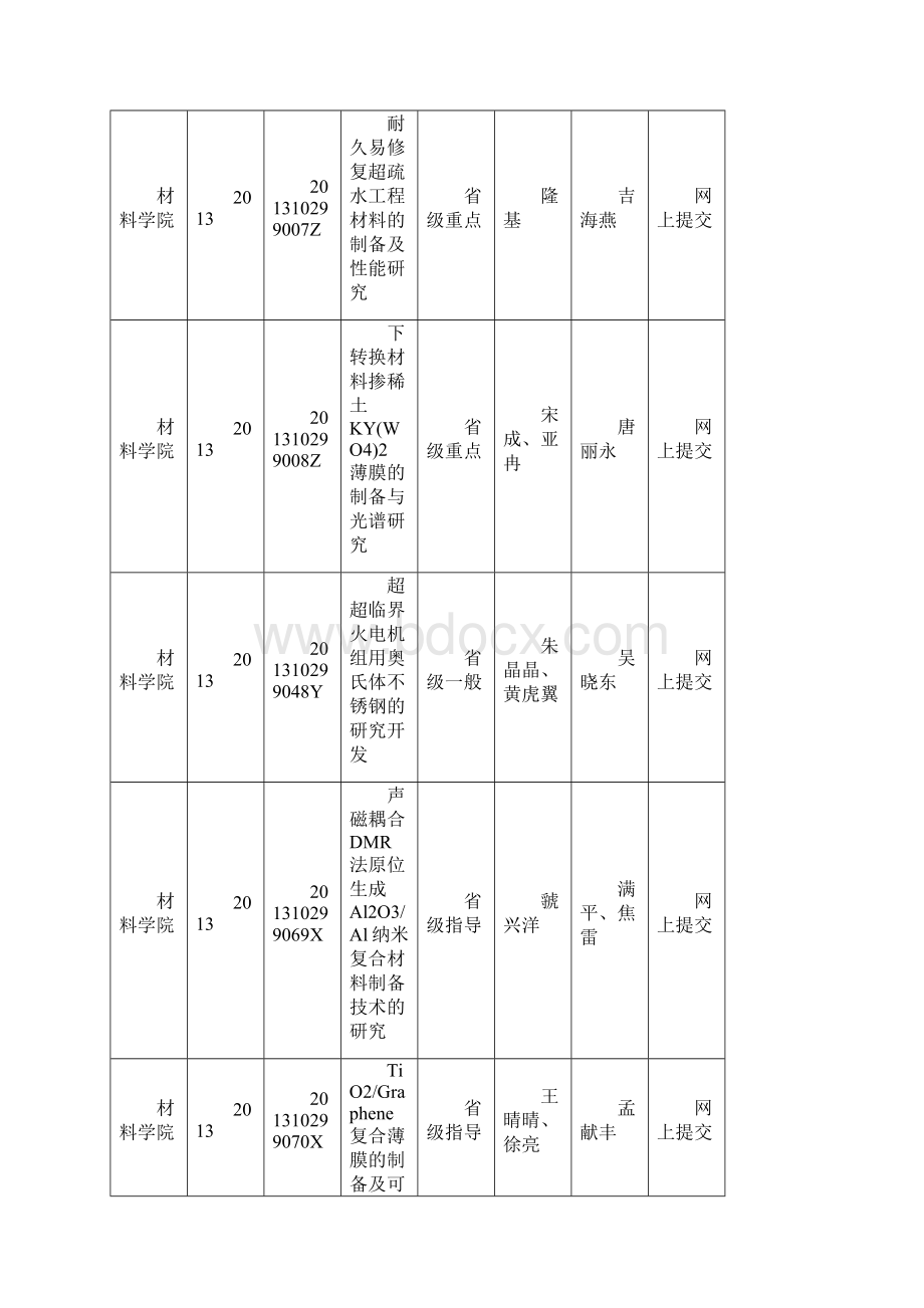 江苏大学大学生实践创新训练计划立项项目未结题清单.docx_第2页