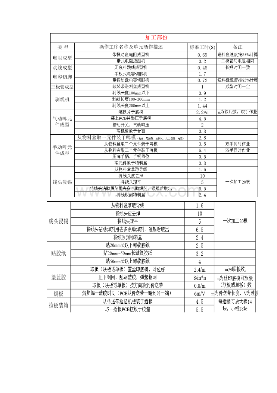 电子行业常用动作工时数据库.docx_第3页