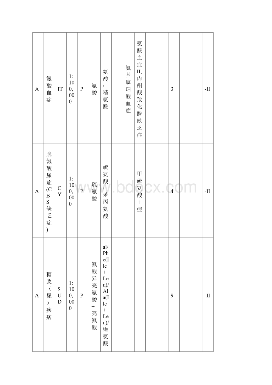 串联质谱筛查代谢病图表中文版Word下载.docx_第2页