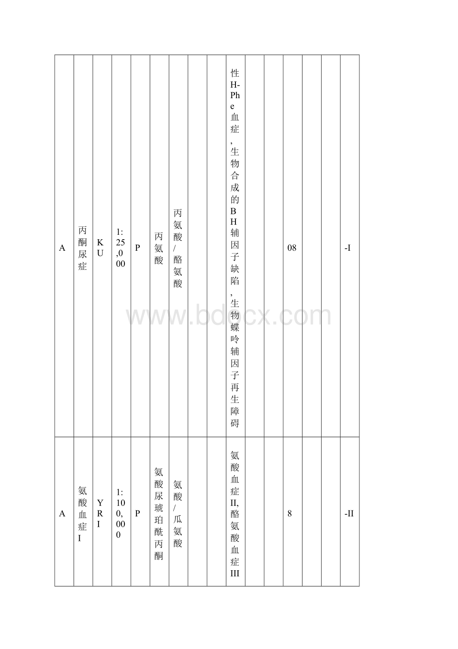 串联质谱筛查代谢病图表中文版Word下载.docx_第3页