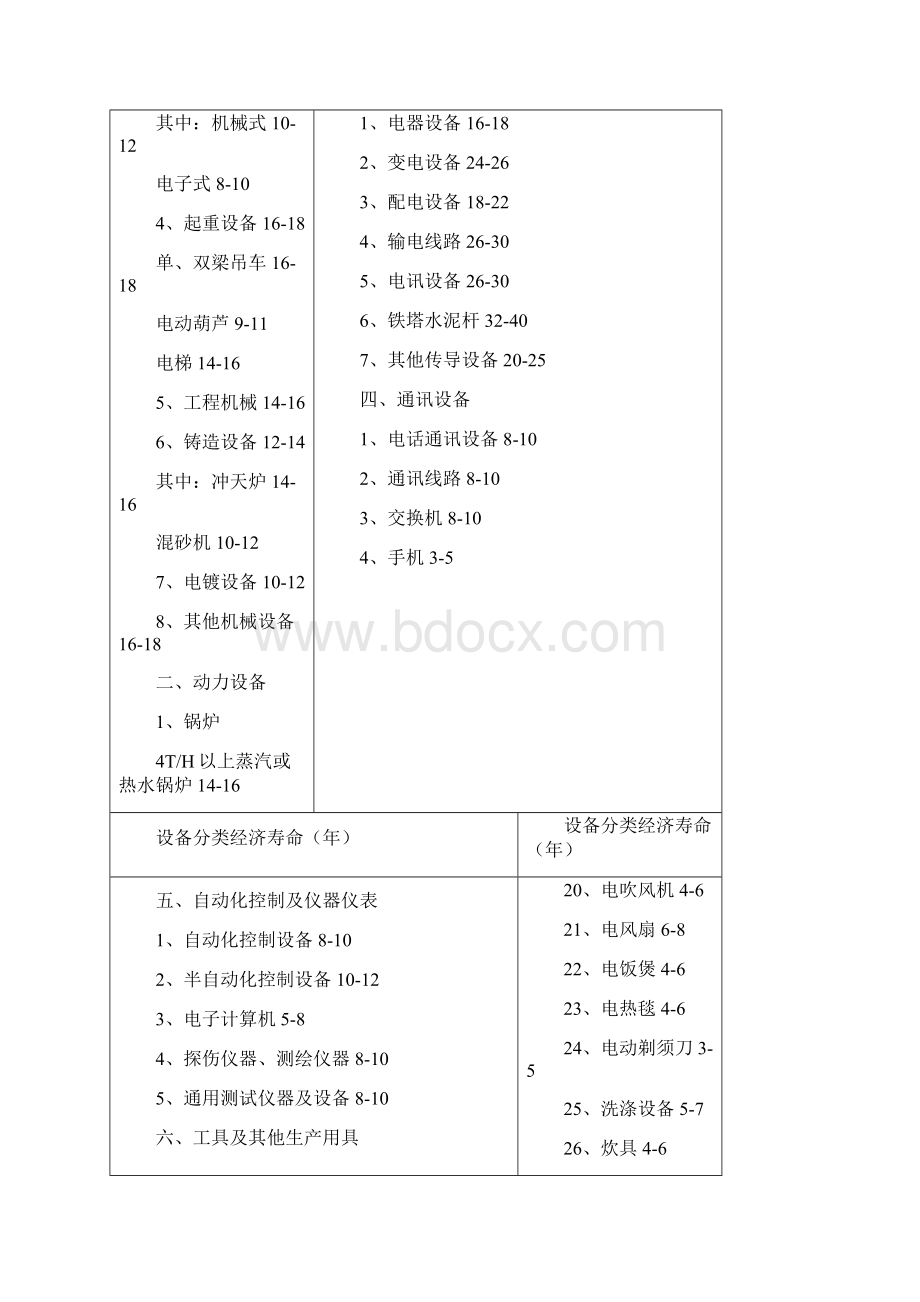 评估机器设备经济寿命参考表.docx_第2页