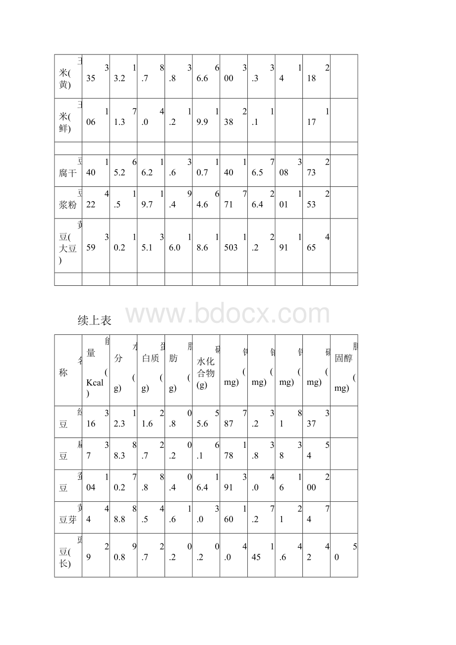 附表一常用食物营养成分表每100g.docx_第3页