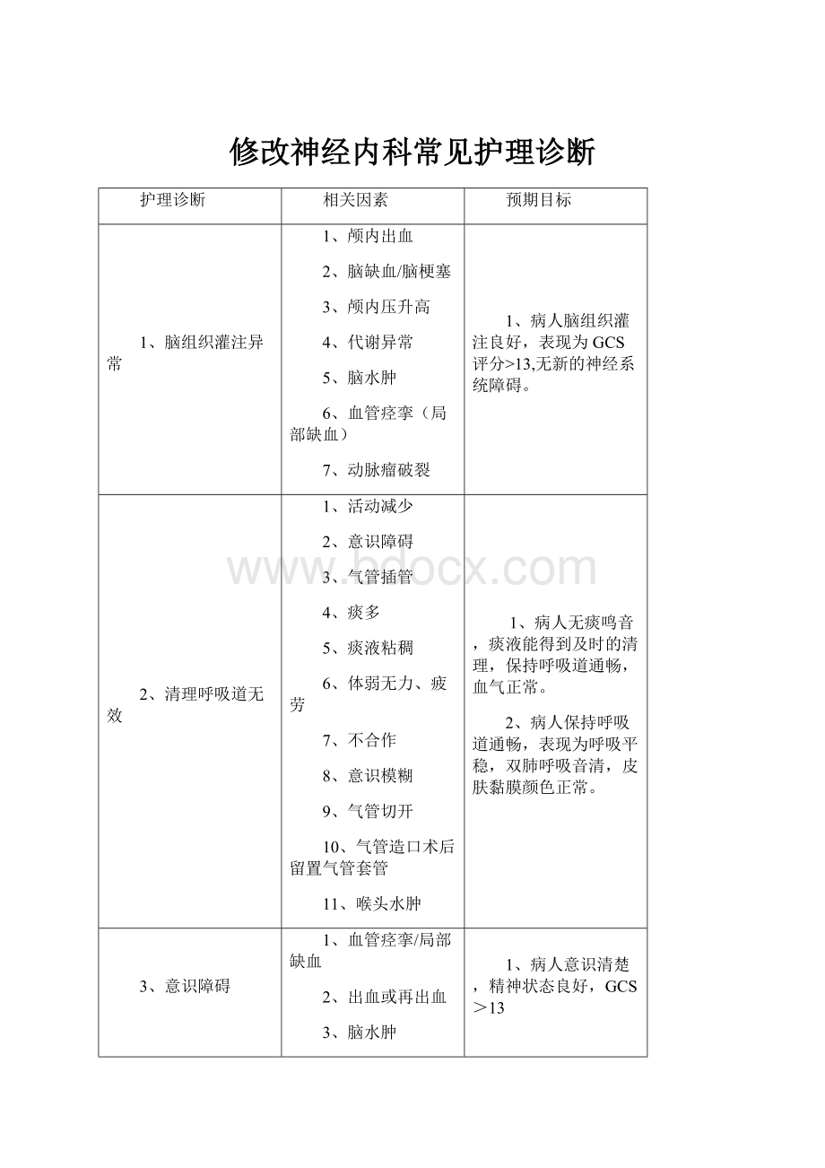 修改神经内科常见护理诊断.docx_第1页