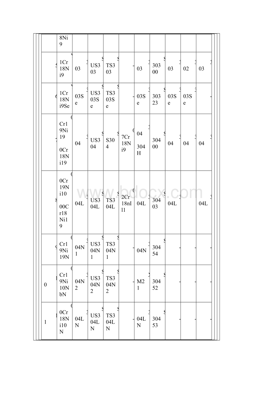 各种不锈钢材质参数.docx_第2页