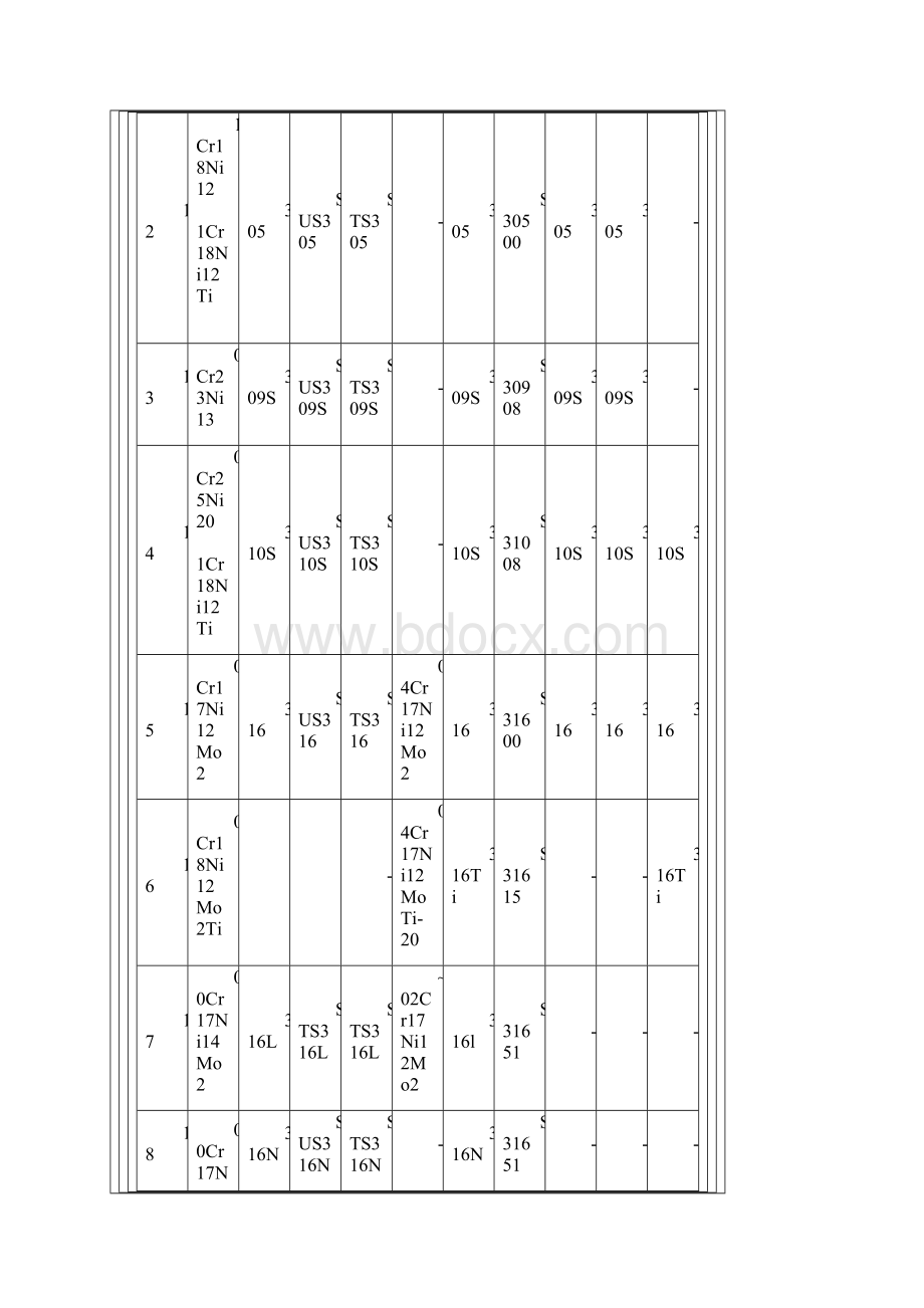 各种不锈钢材质参数.docx_第3页