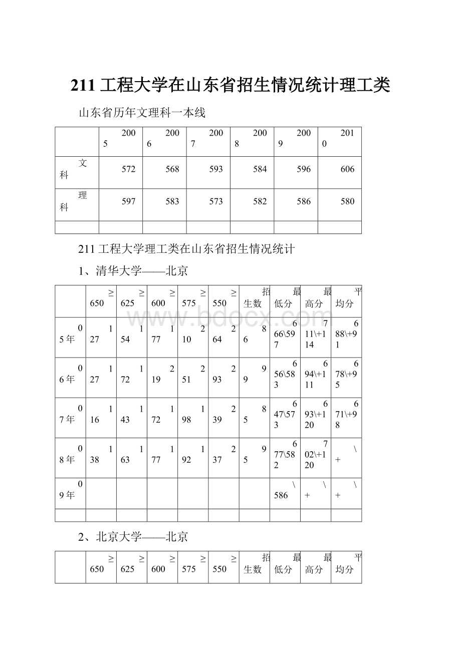 211工程大学在山东省招生情况统计理工类.docx_第1页