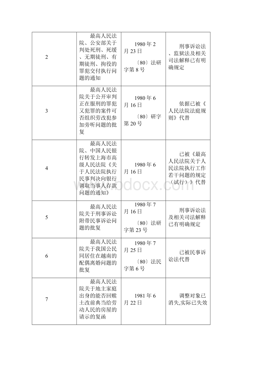 最高人民法院关于废止部分司法解释和司法解释性质文件第九批的决定法释2号.docx_第2页