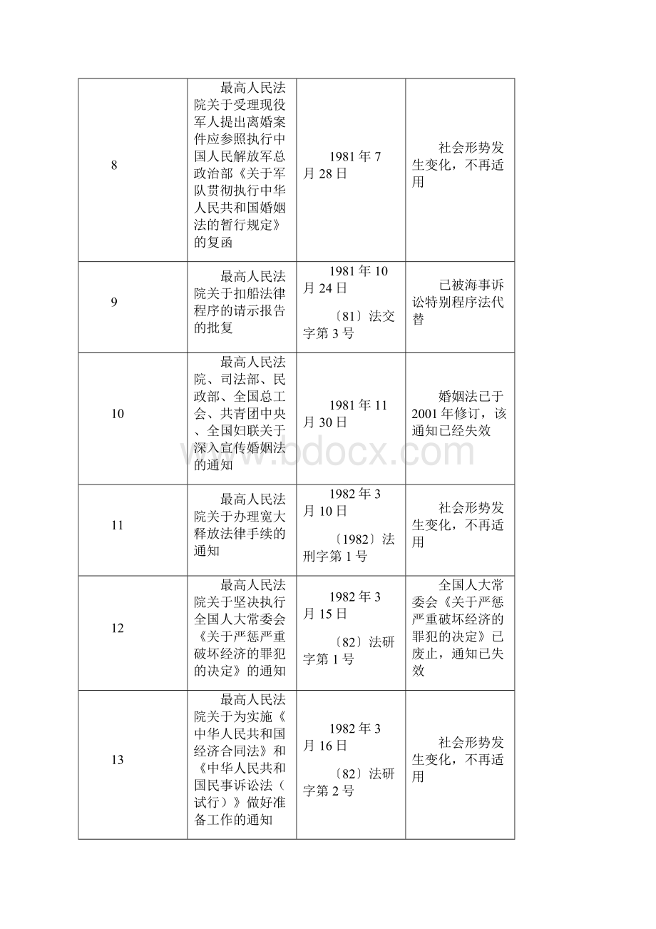 最高人民法院关于废止部分司法解释和司法解释性质文件第九批的决定法释2号.docx_第3页