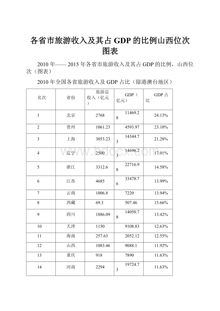 各省市旅游收入及其占GDP的比例山西位次图表.docx