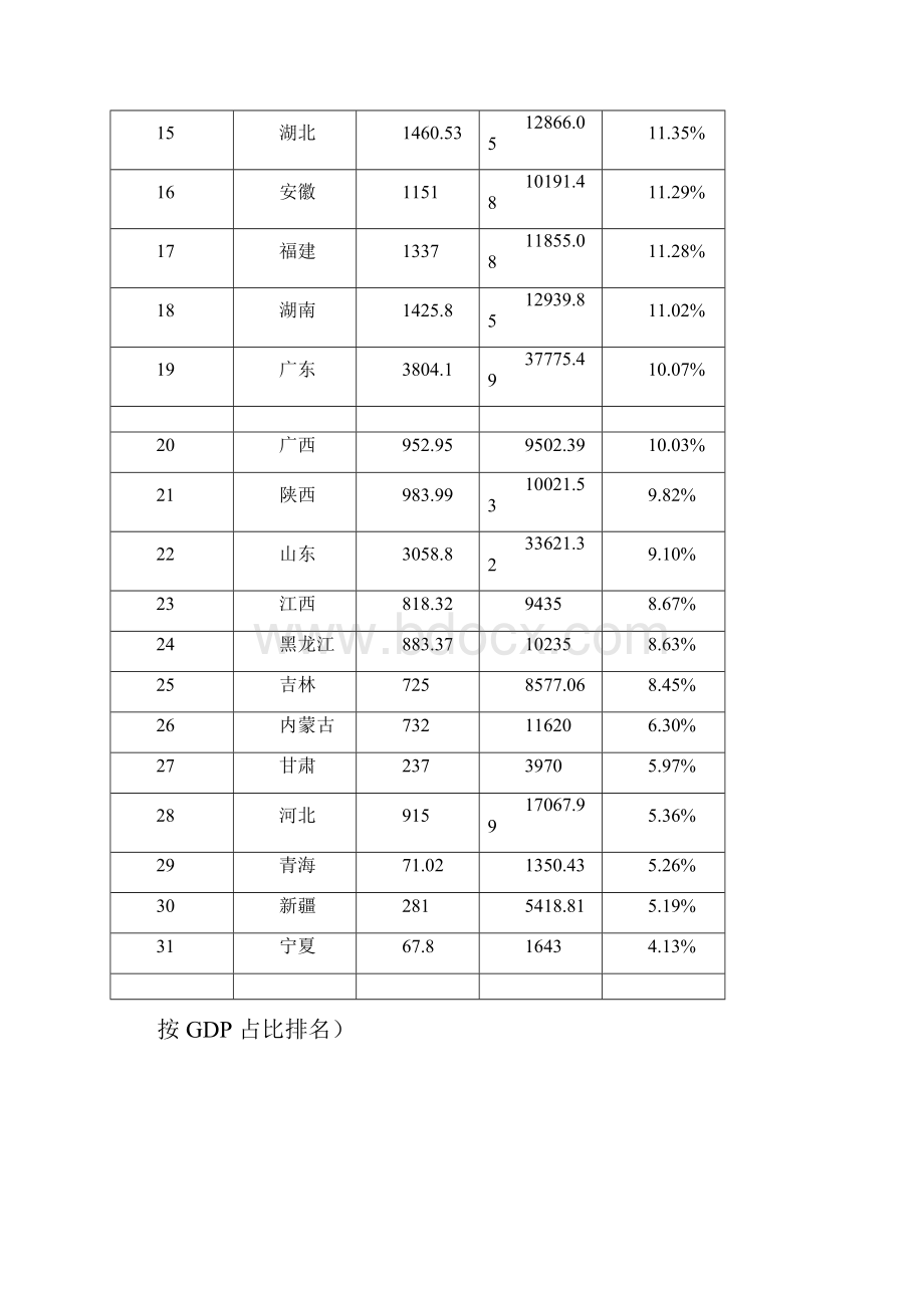 各省市旅游收入及其占GDP的比例山西位次图表.docx_第2页