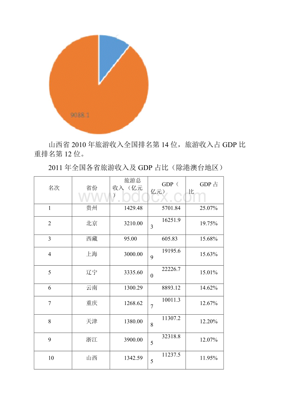 各省市旅游收入及其占GDP的比例山西位次图表.docx_第3页