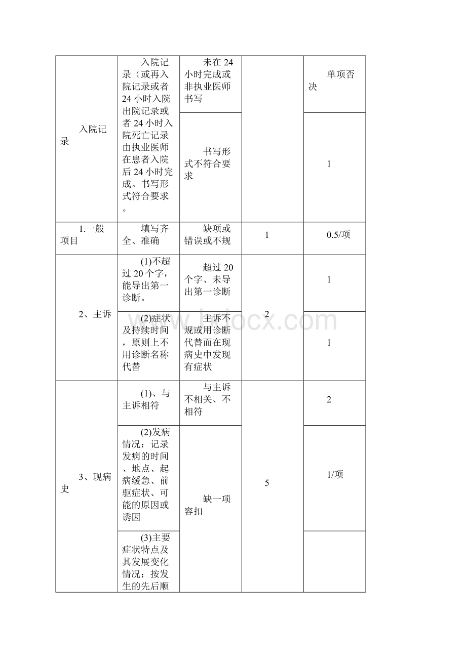 福建省住院病历质量评价标准.docx_第3页