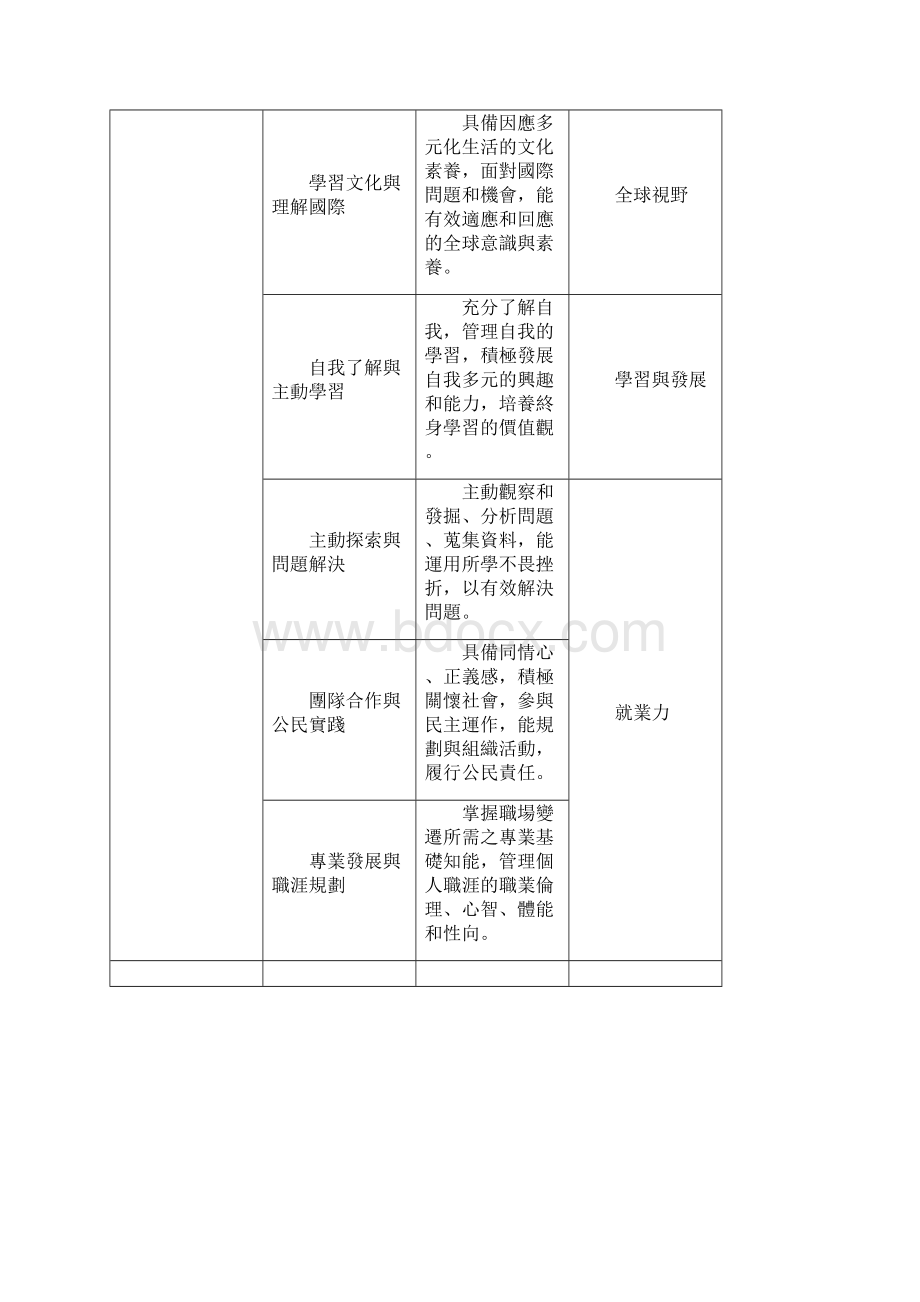 淡江大学学生应具备之基本素养与核心能力表.docx_第2页