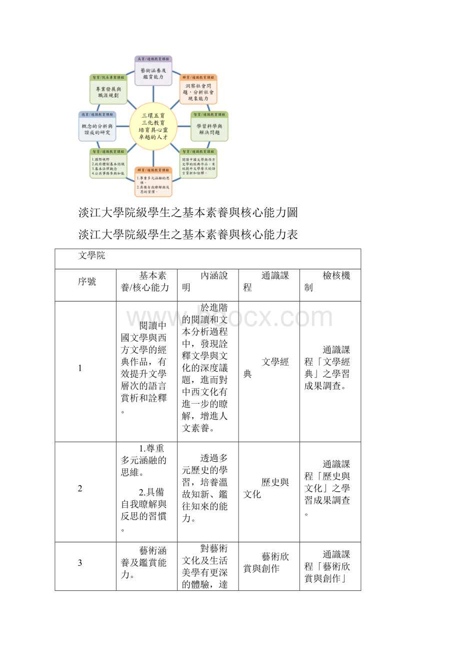 淡江大学学生应具备之基本素养与核心能力表.docx_第3页