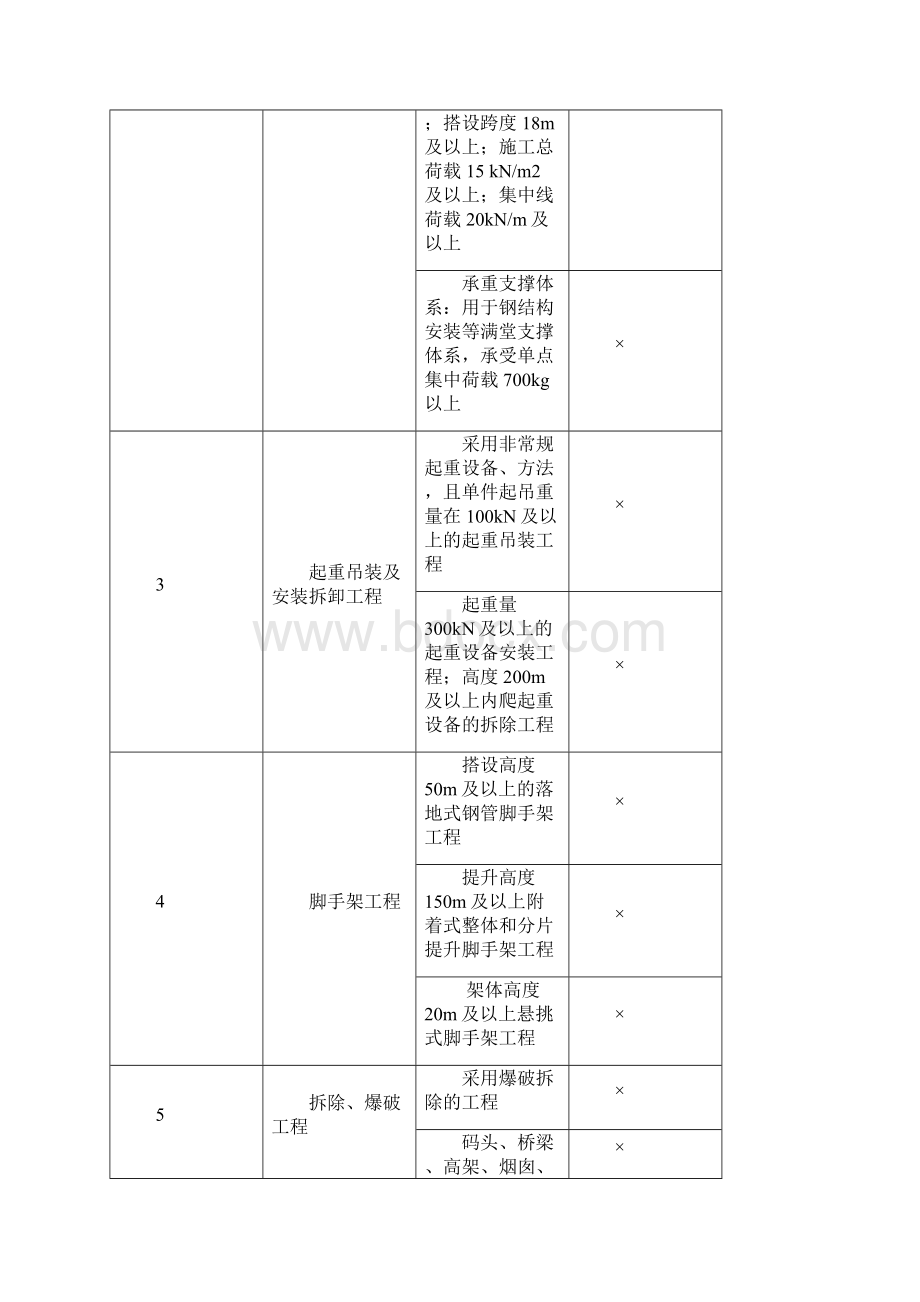 超过一定规模地危险性较大分部分项工程汇总情况表.docx_第2页