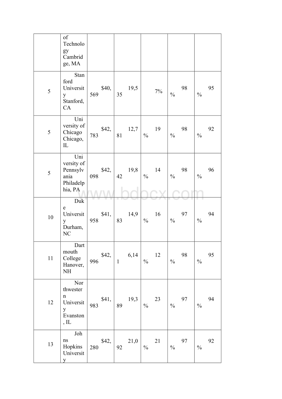 美国大学排名.docx_第2页