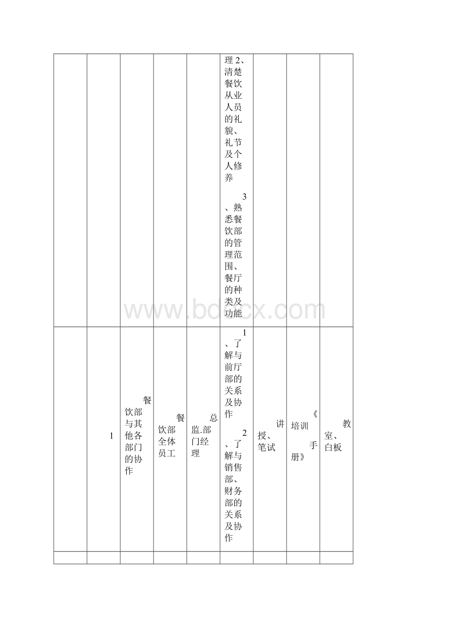 宁夏固原正祥宾馆餐饮部开业前培训大纲表.docx_第2页