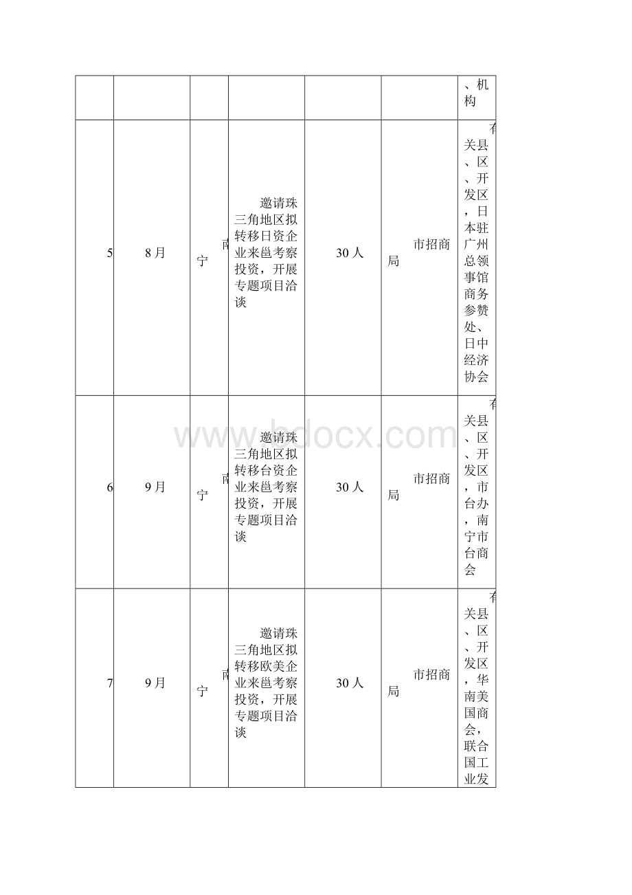 南宁市境内外招商引资活动指导计划.docx_第3页