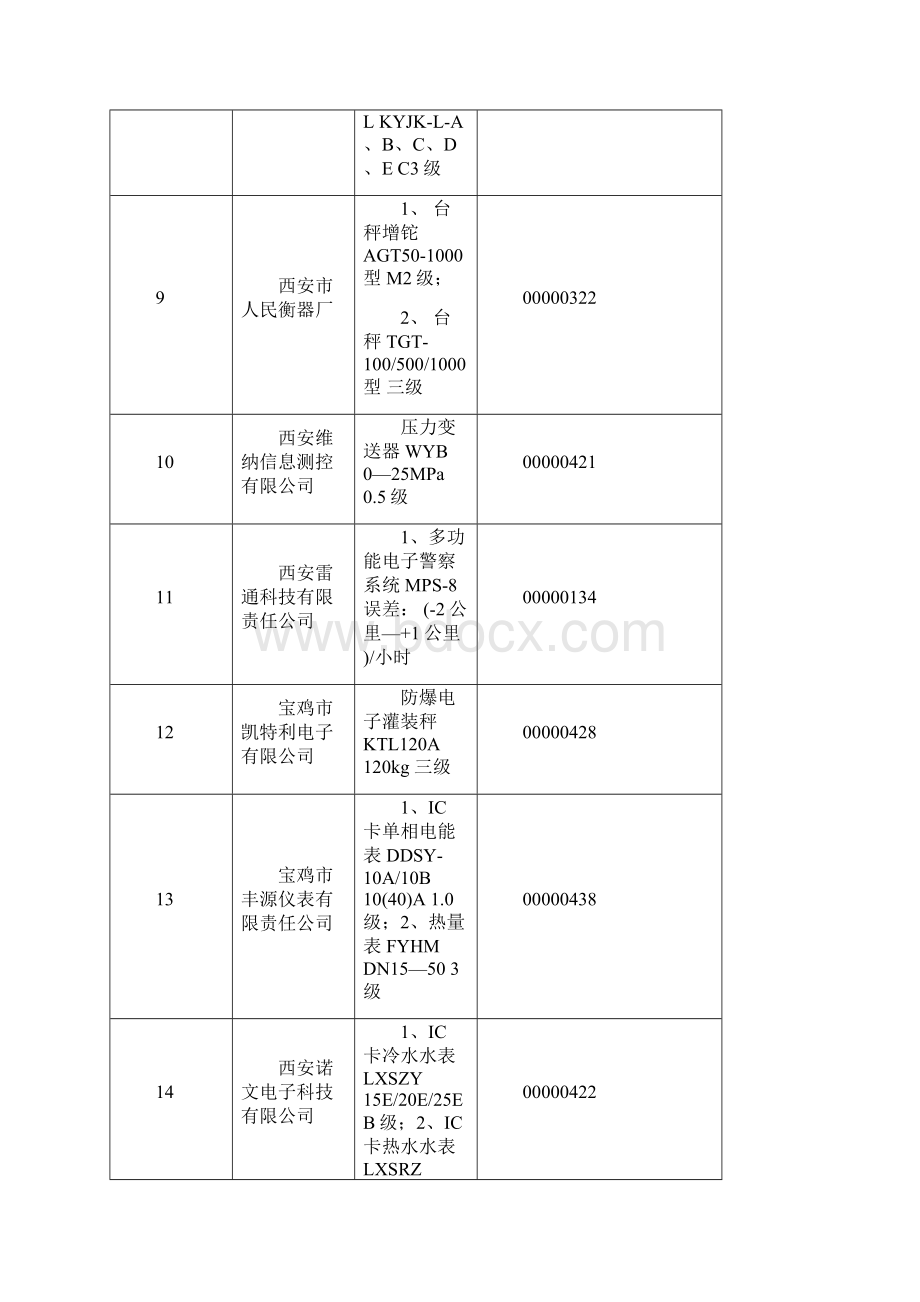 9份制造计量器具许可证发放登记表.docx_第3页