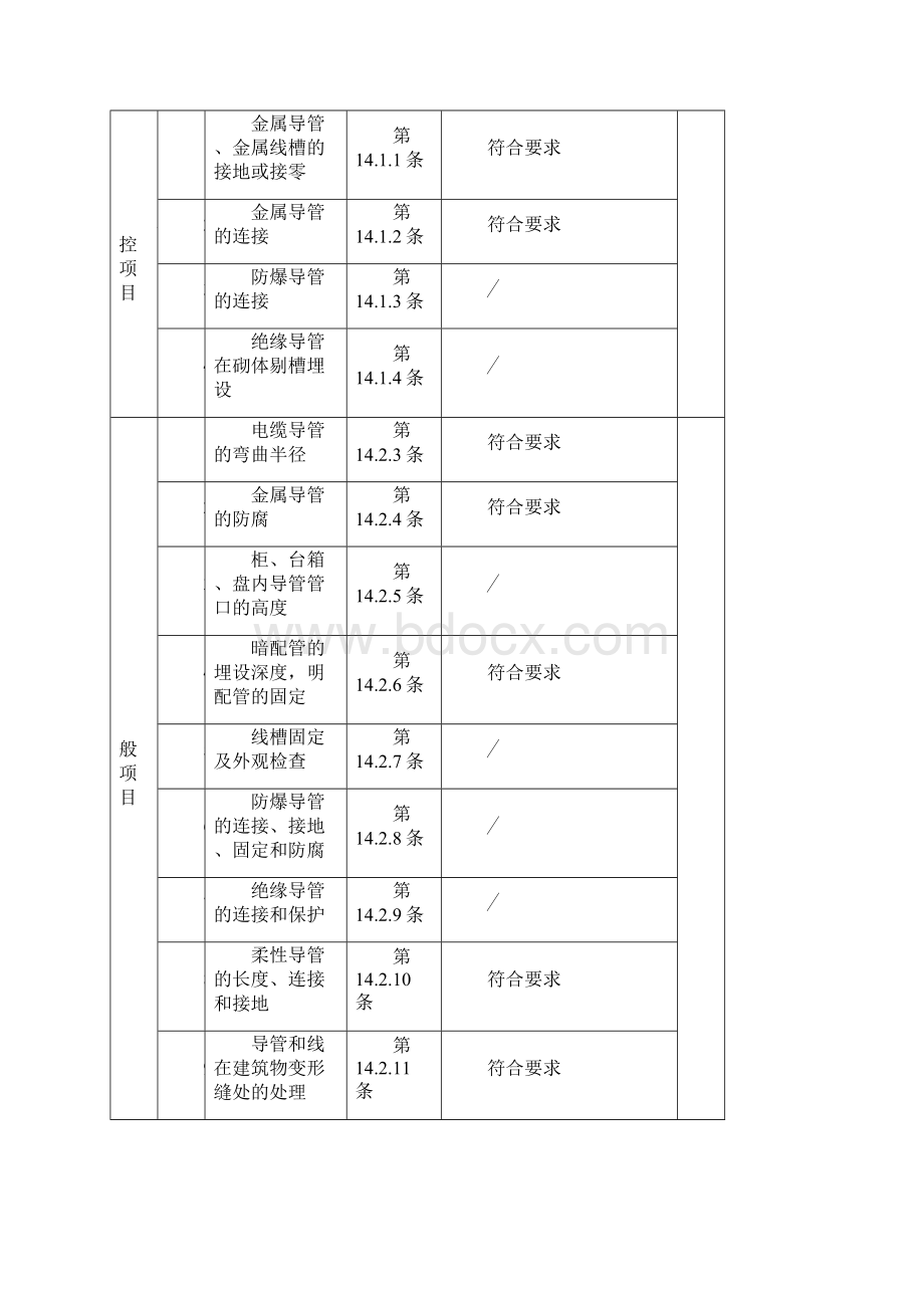 电线导管电缆导管和线槽敷设检验批质量验收记录表.docx_第2页