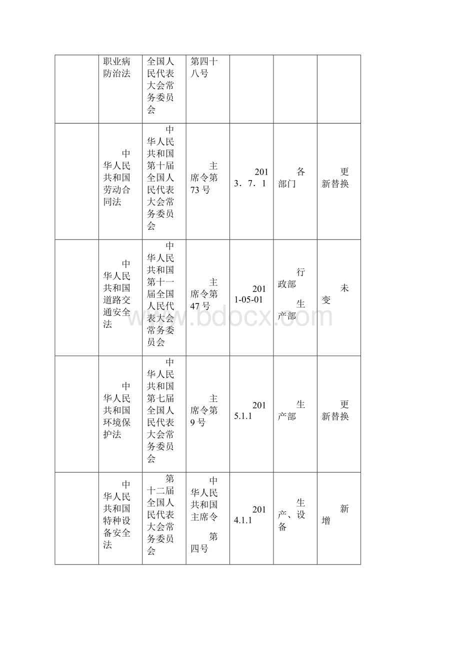 1企业适用的安全生产法律法规标准及其他要求清单.docx_第2页