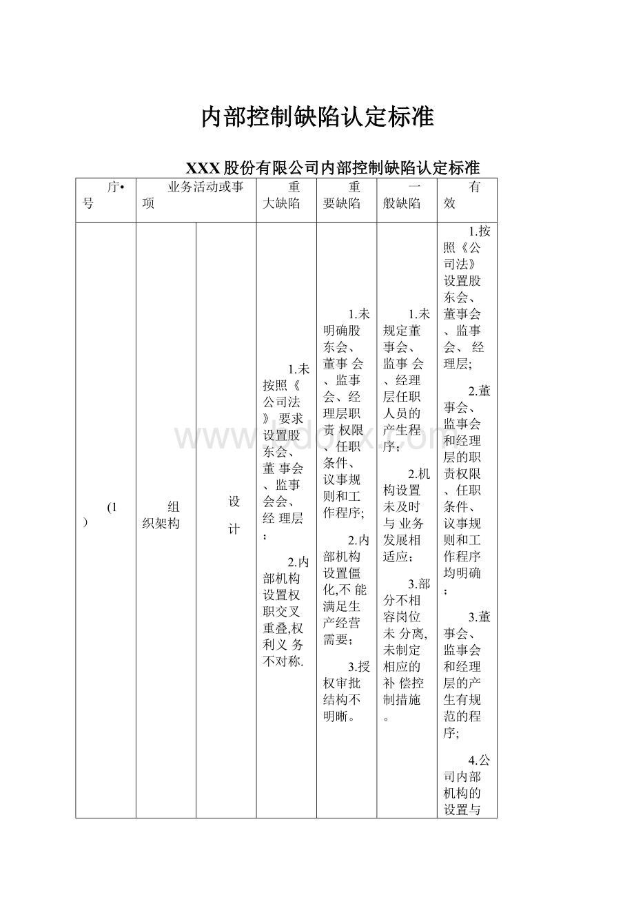 内部控制缺陷认定标准.docx_第1页