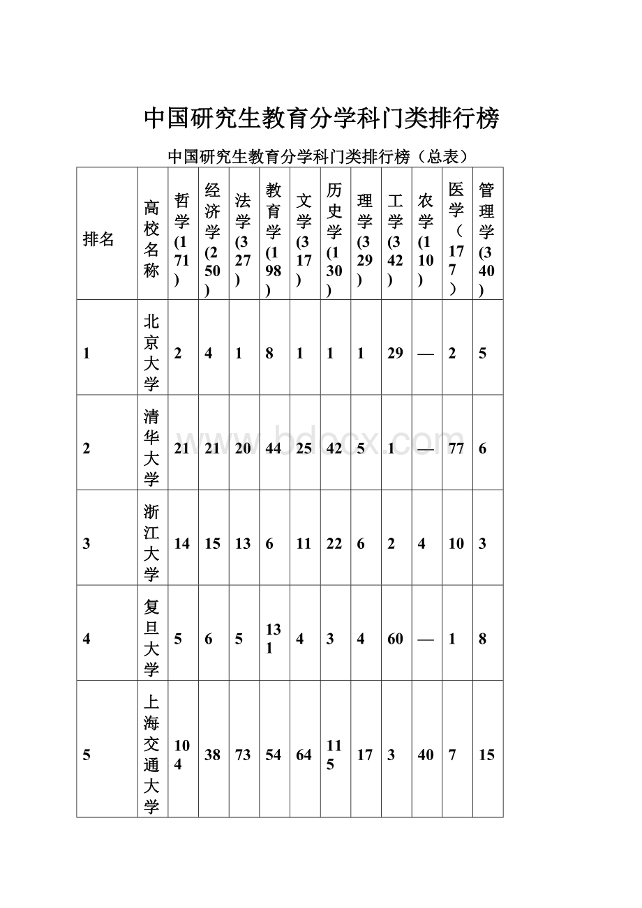 中国研究生教育分学科门类排行榜.docx