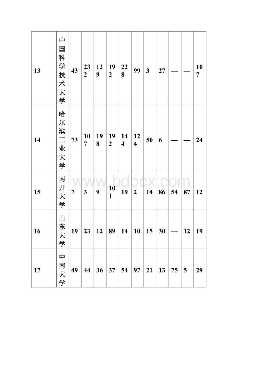 中国研究生教育分学科门类排行榜.docx_第3页