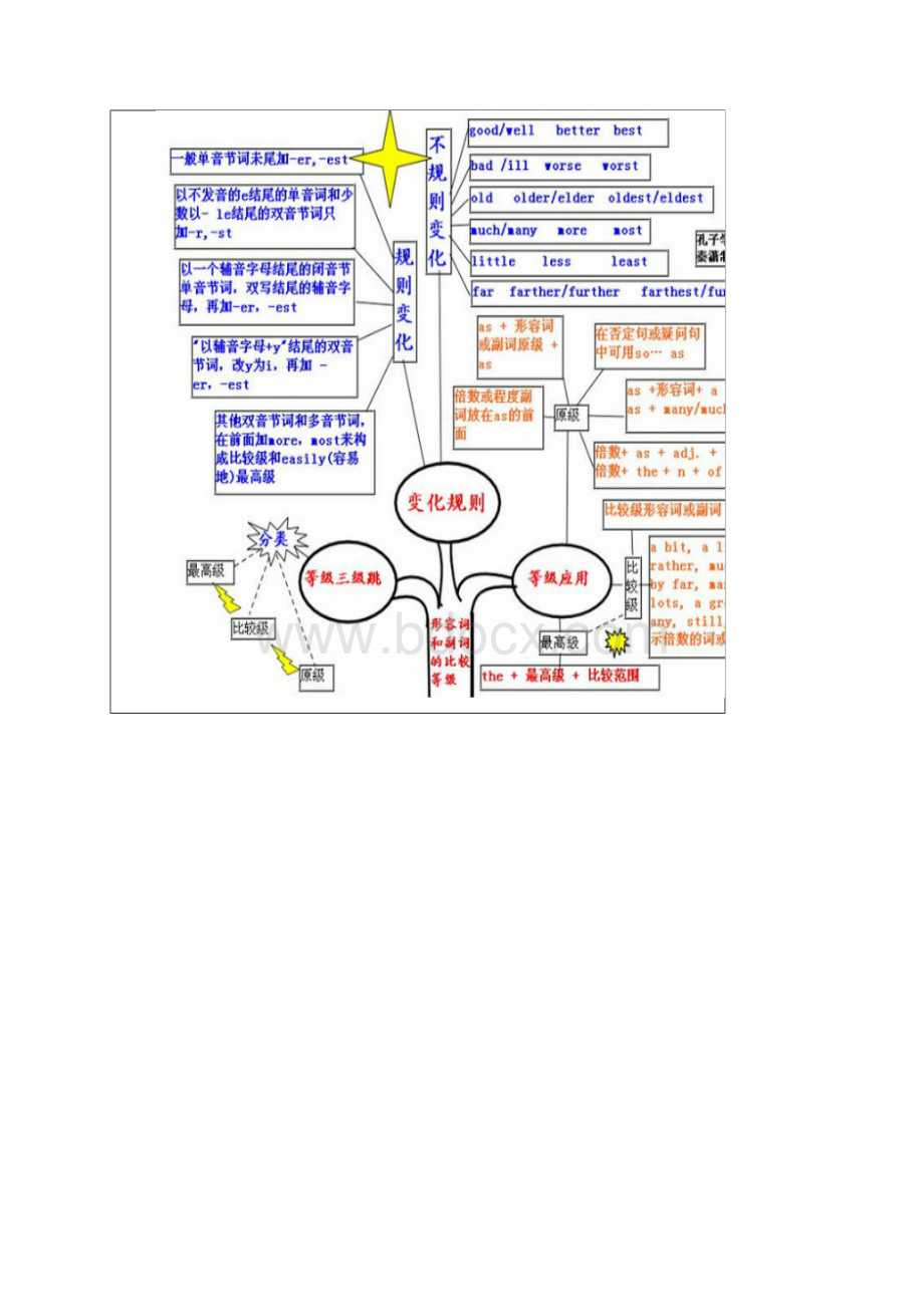 最全英语语法图解.docx_第3页