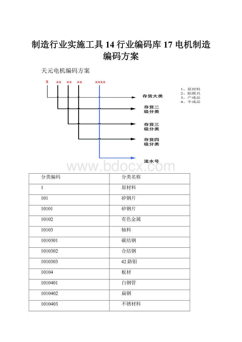 制造行业实施工具14行业编码库17 电机制造编码方案.docx_第1页