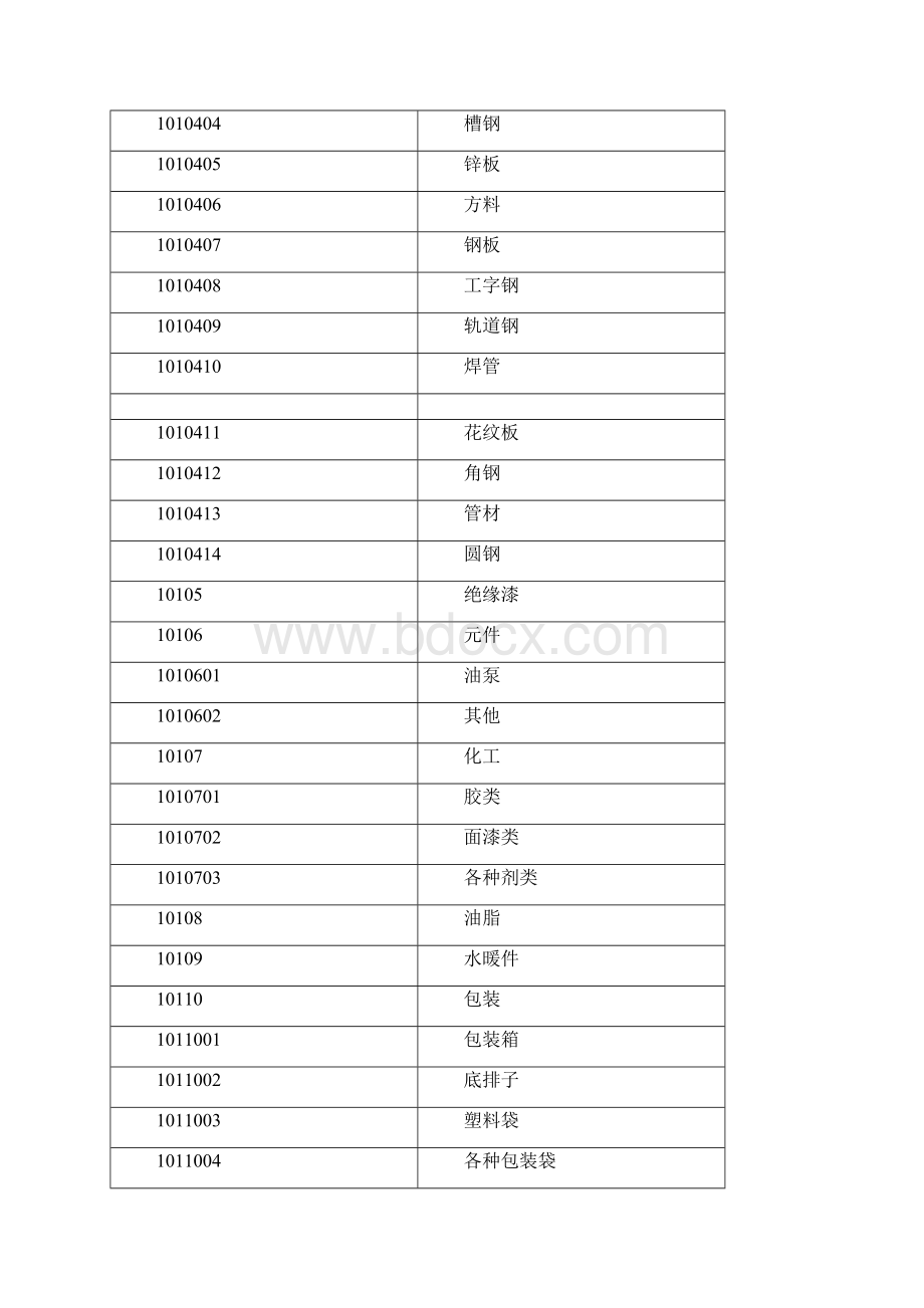 制造行业实施工具14行业编码库17 电机制造编码方案.docx_第2页