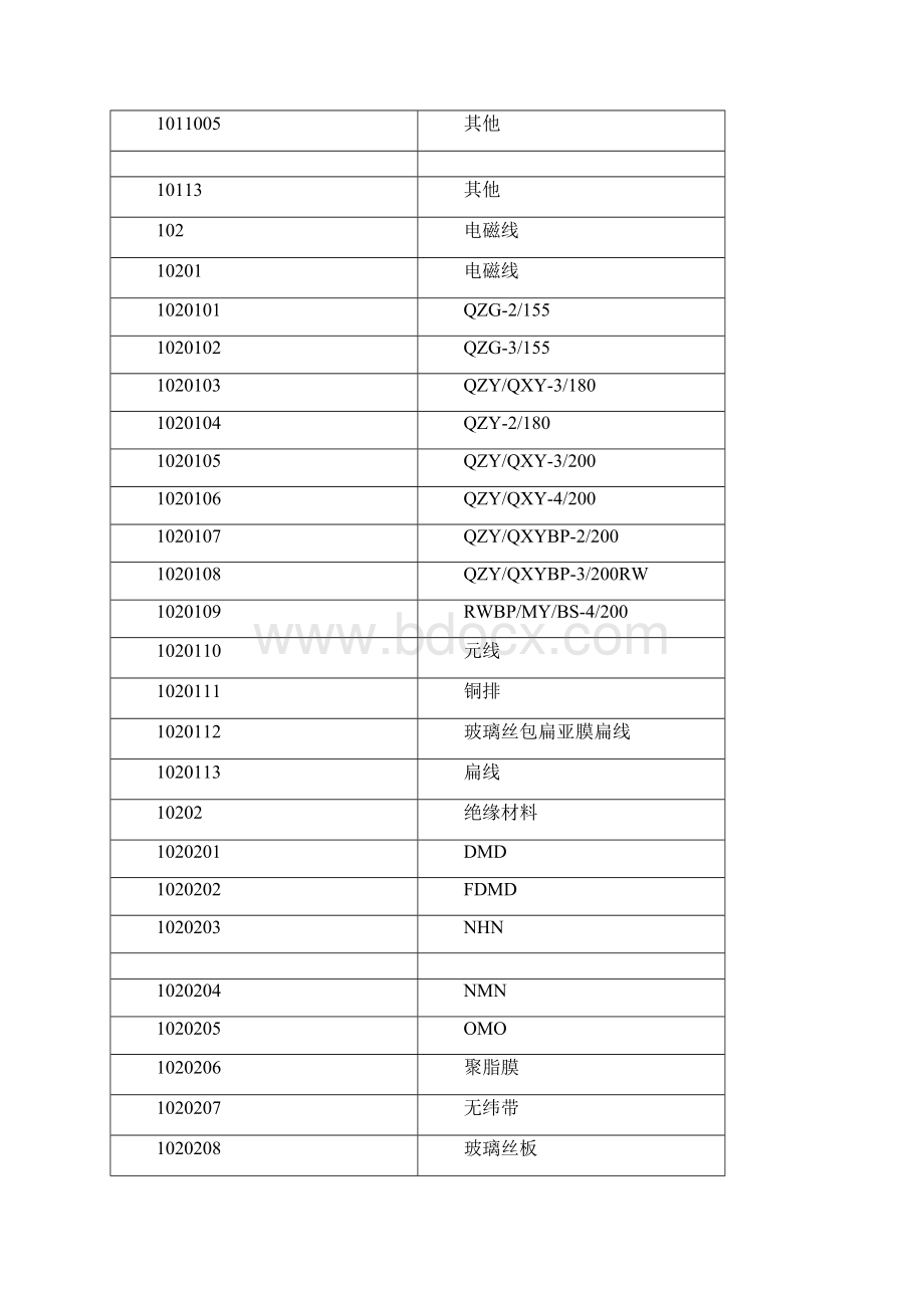 制造行业实施工具14行业编码库17 电机制造编码方案.docx_第3页