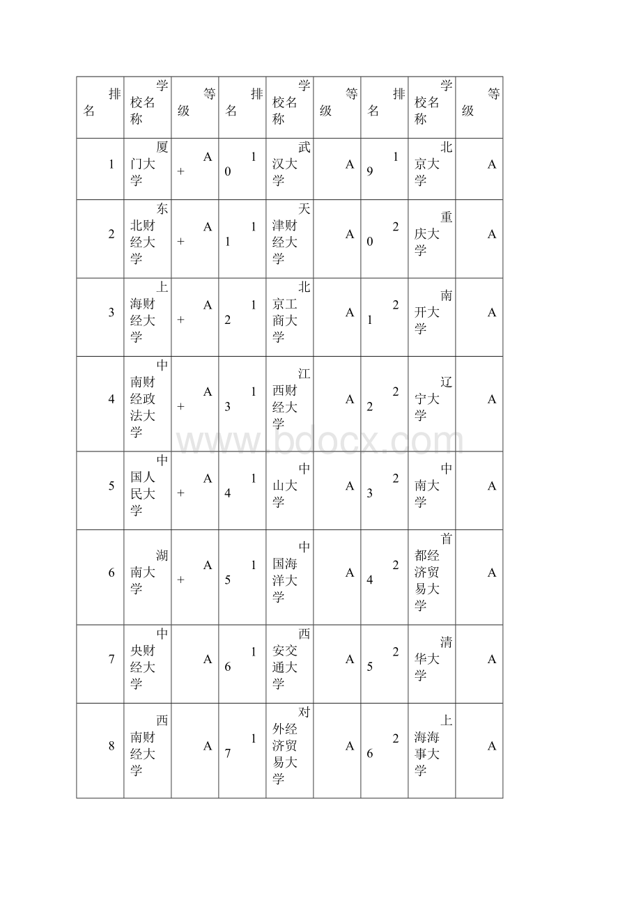 全国高校研究生管理学院系排名.docx_第3页