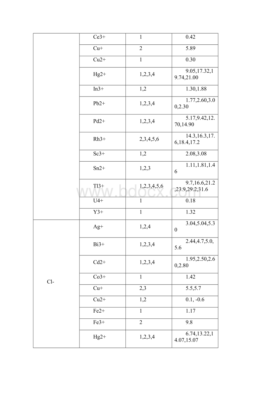 金属无机配合物的稳定常数25I0.docx_第2页