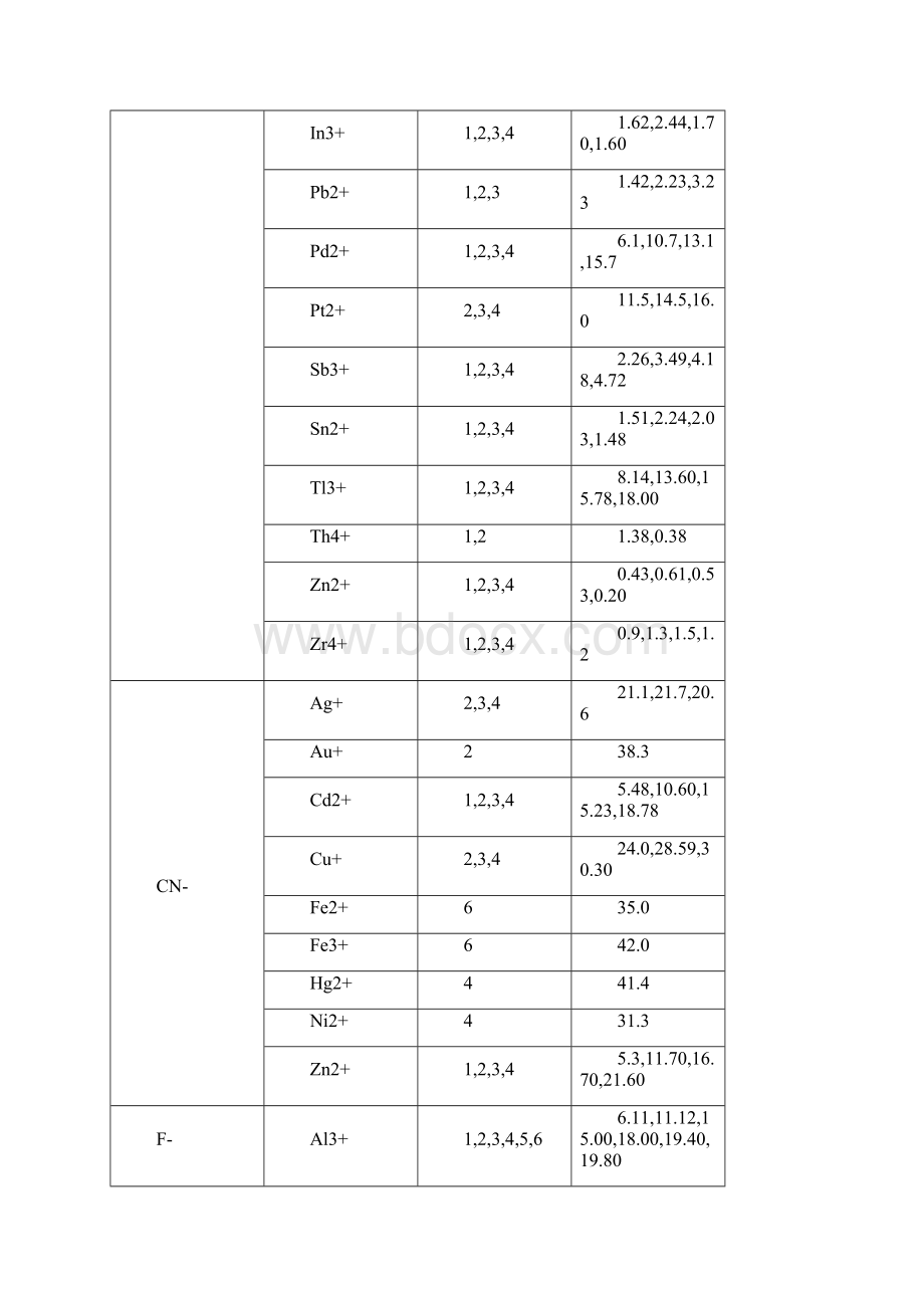 金属无机配合物的稳定常数25I0.docx_第3页