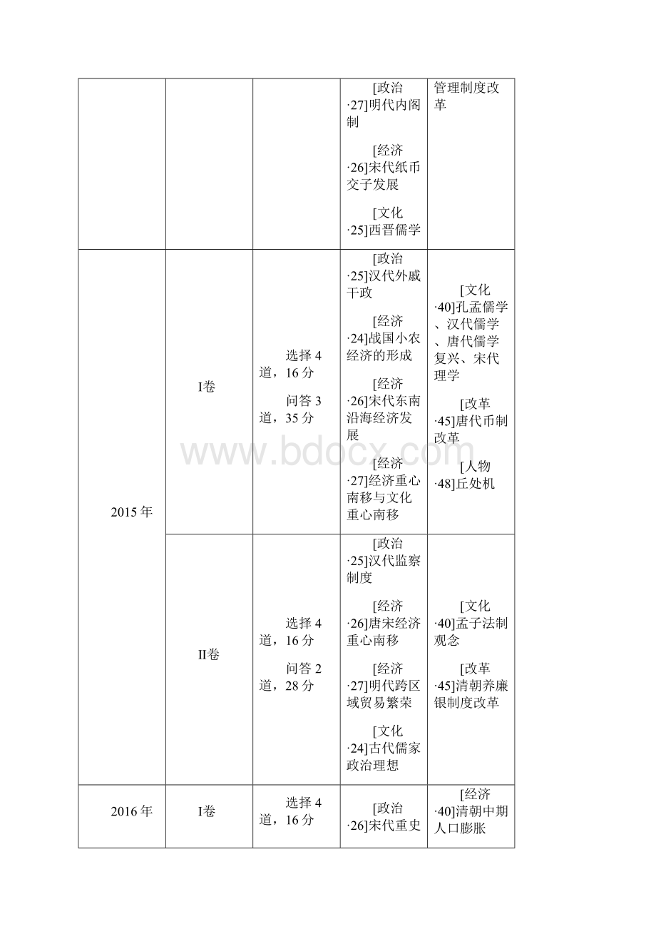 新课标全国卷高考的历史试的题目考点分布表.docx_第3页