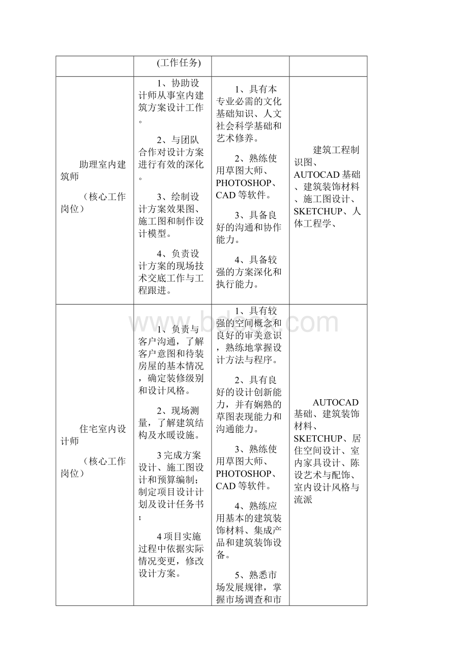 级人才培养方案室内设计技术.docx_第2页